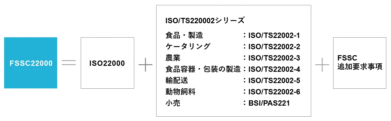 FSSC22000【GFSI承認食品安全スキーム】とは